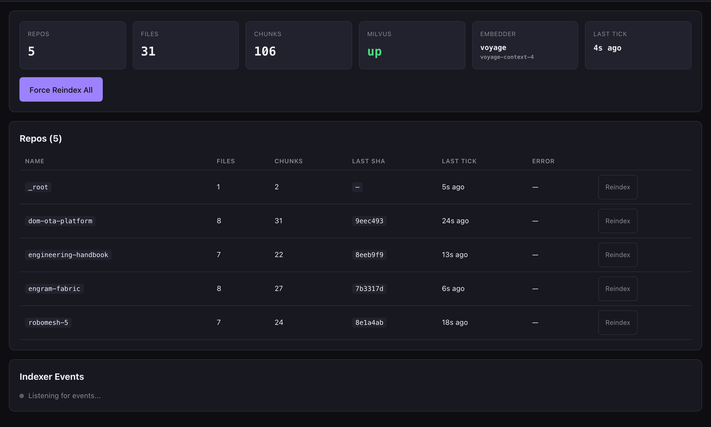 Cortex's Status page: tiles for repos, files, chunks, Milvus, embedder, and last tick, and a table of indexed repositories with file counts and last commit.