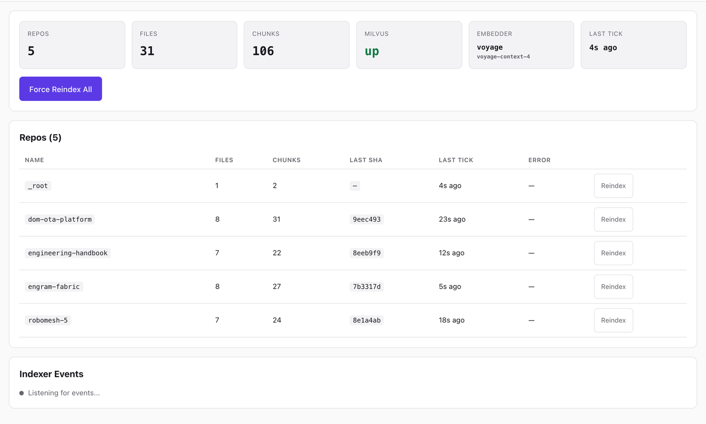 Cortex's Status page: tiles for repos, files, chunks, Milvus, embedder, and last tick, and a table of indexed repositories with file counts and last commit.